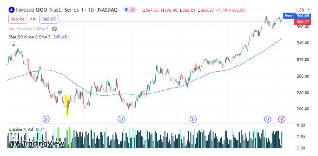 qqq share price