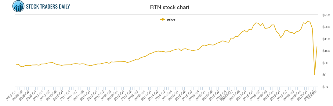 raytheon shares price