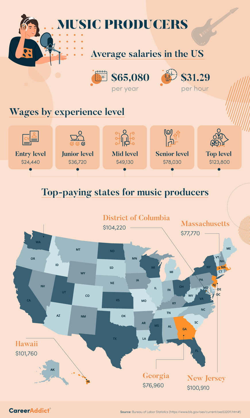 record producer salary