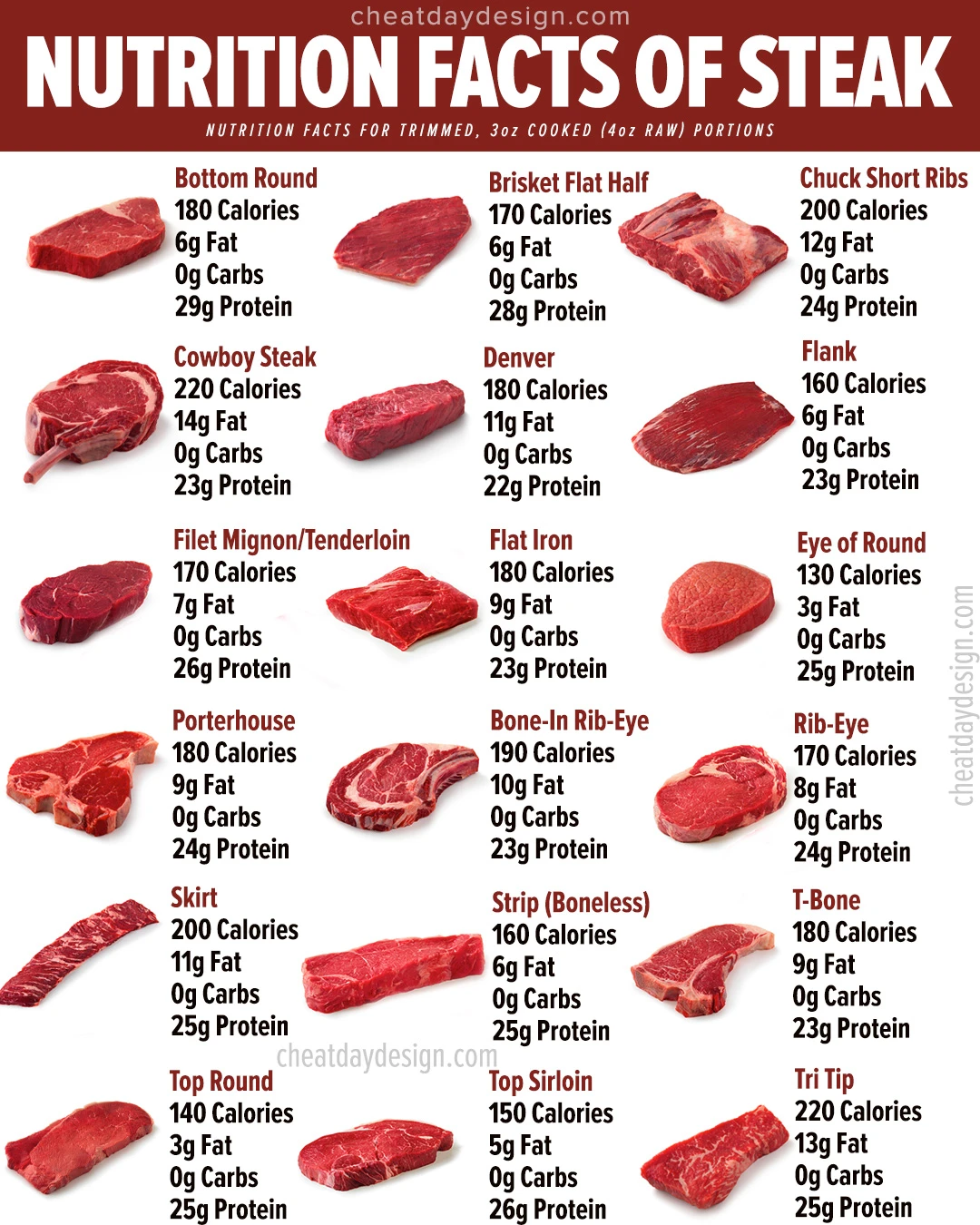 rib eye steak nutritional value