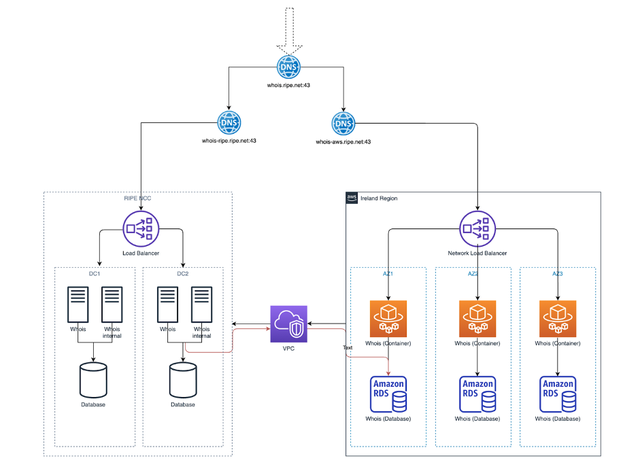 ripe net database