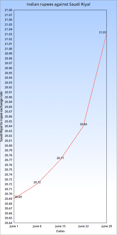 riyal and indian rupee