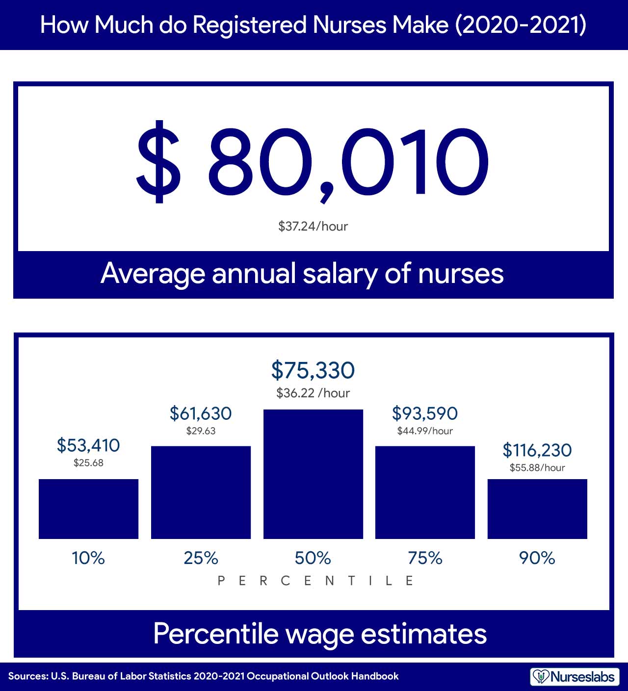 rn annual salary