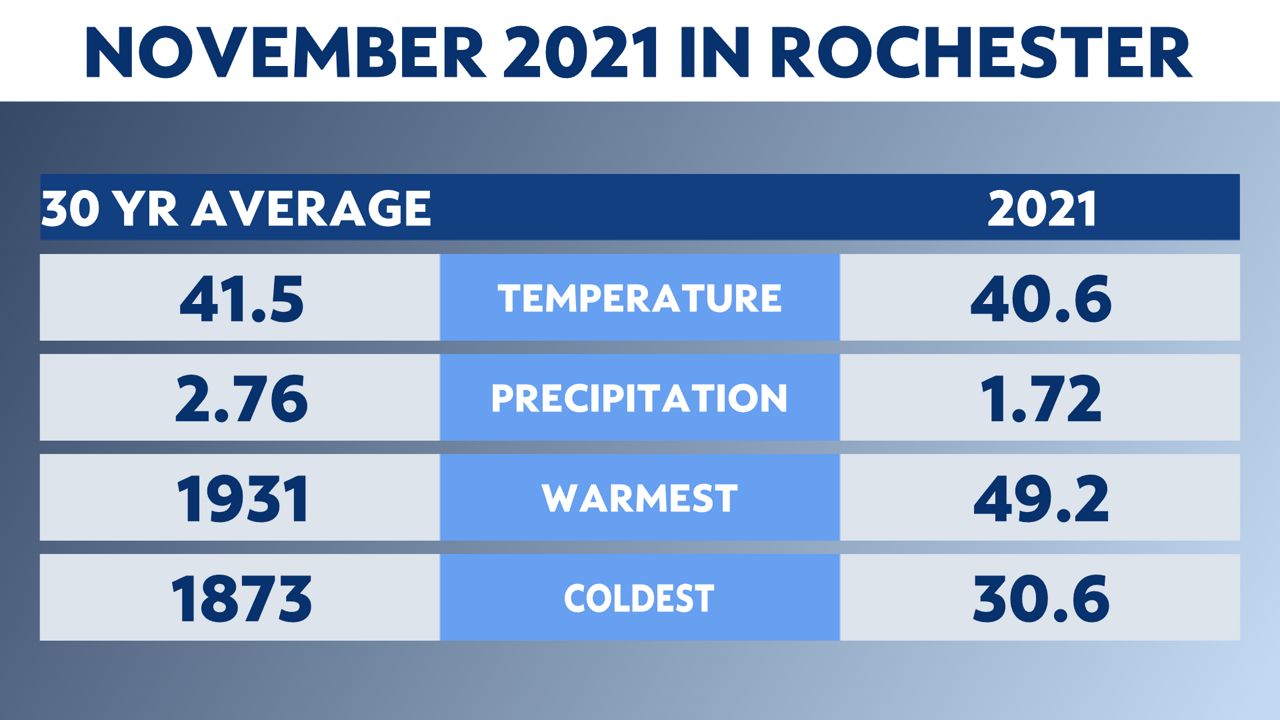 rochester weather november