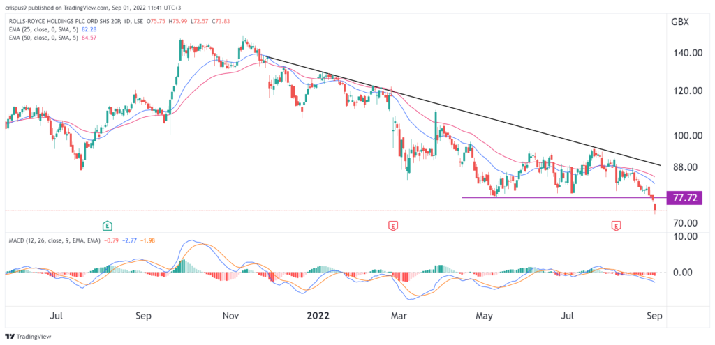 rolls royce share price lse