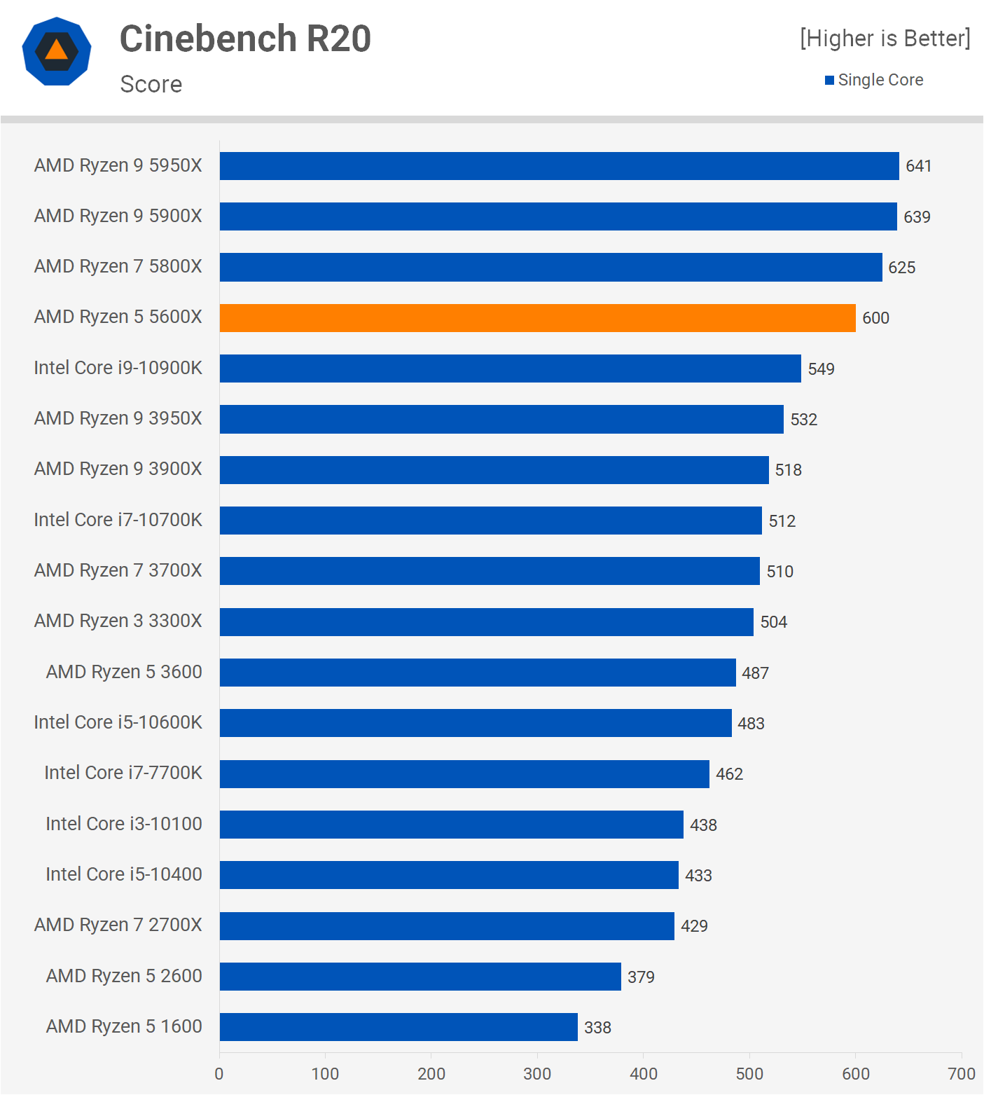 ryzen 5 5600x benchmark