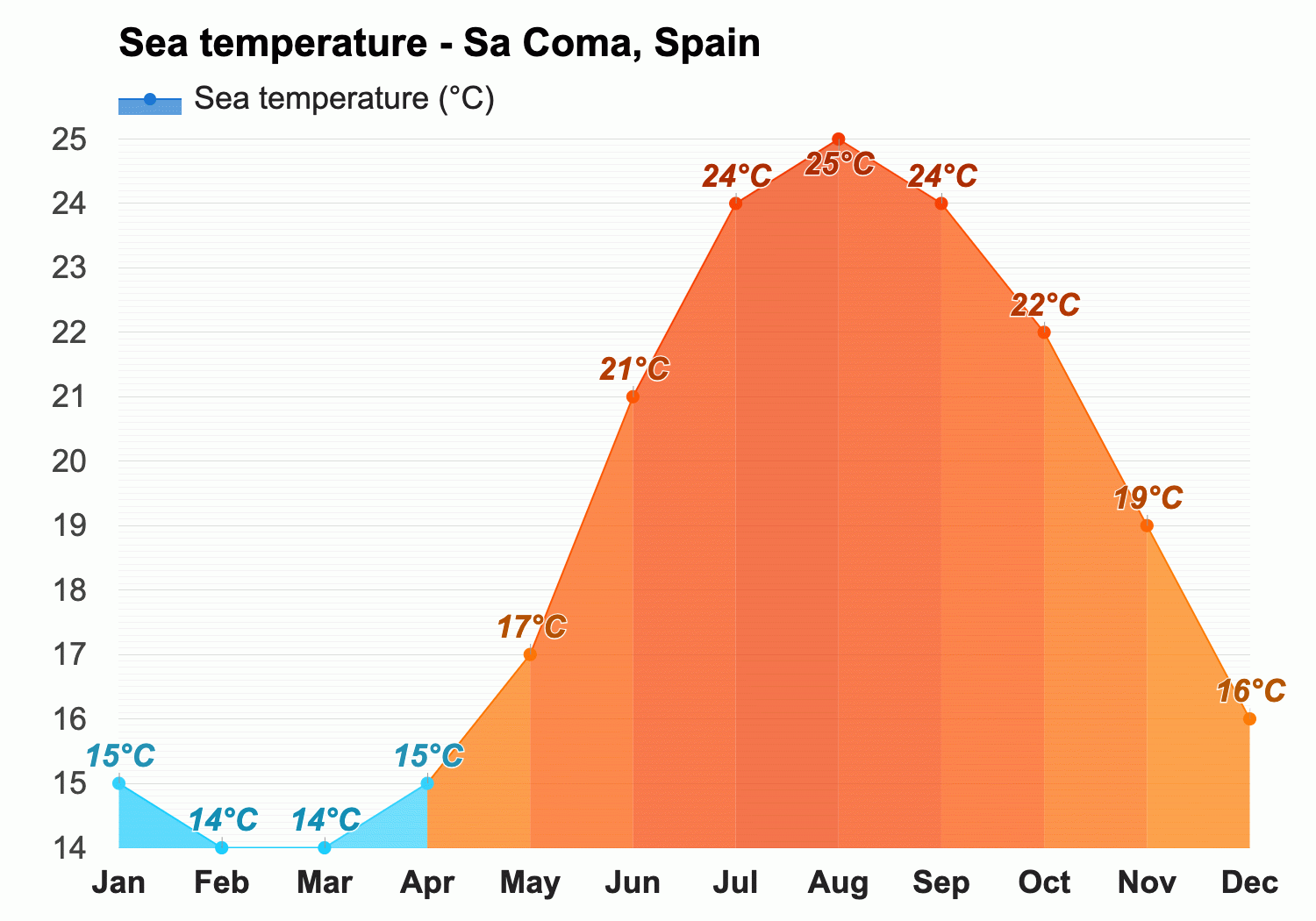 sa coma weather in may