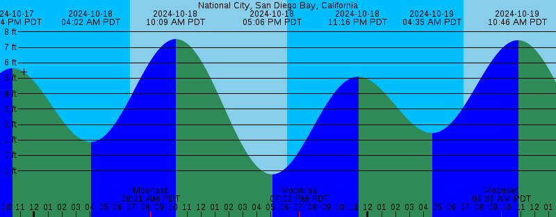 san diego tide chart