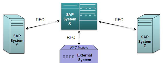 sap rfc connection