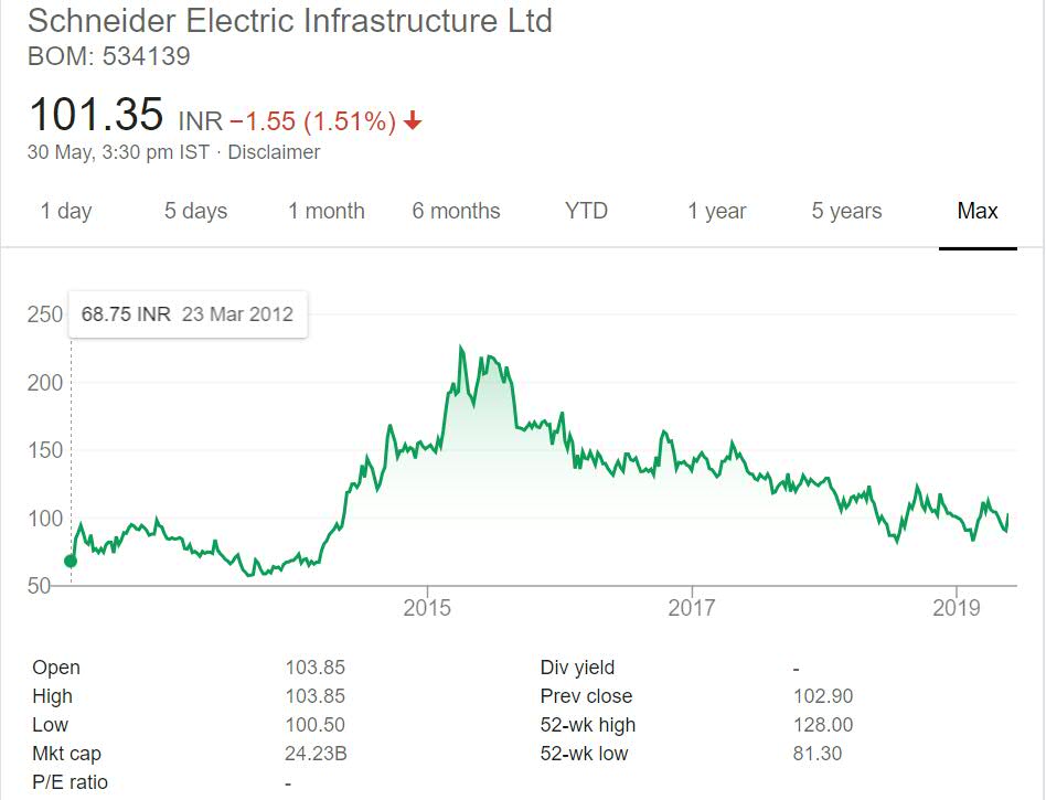 schneider electric se share price