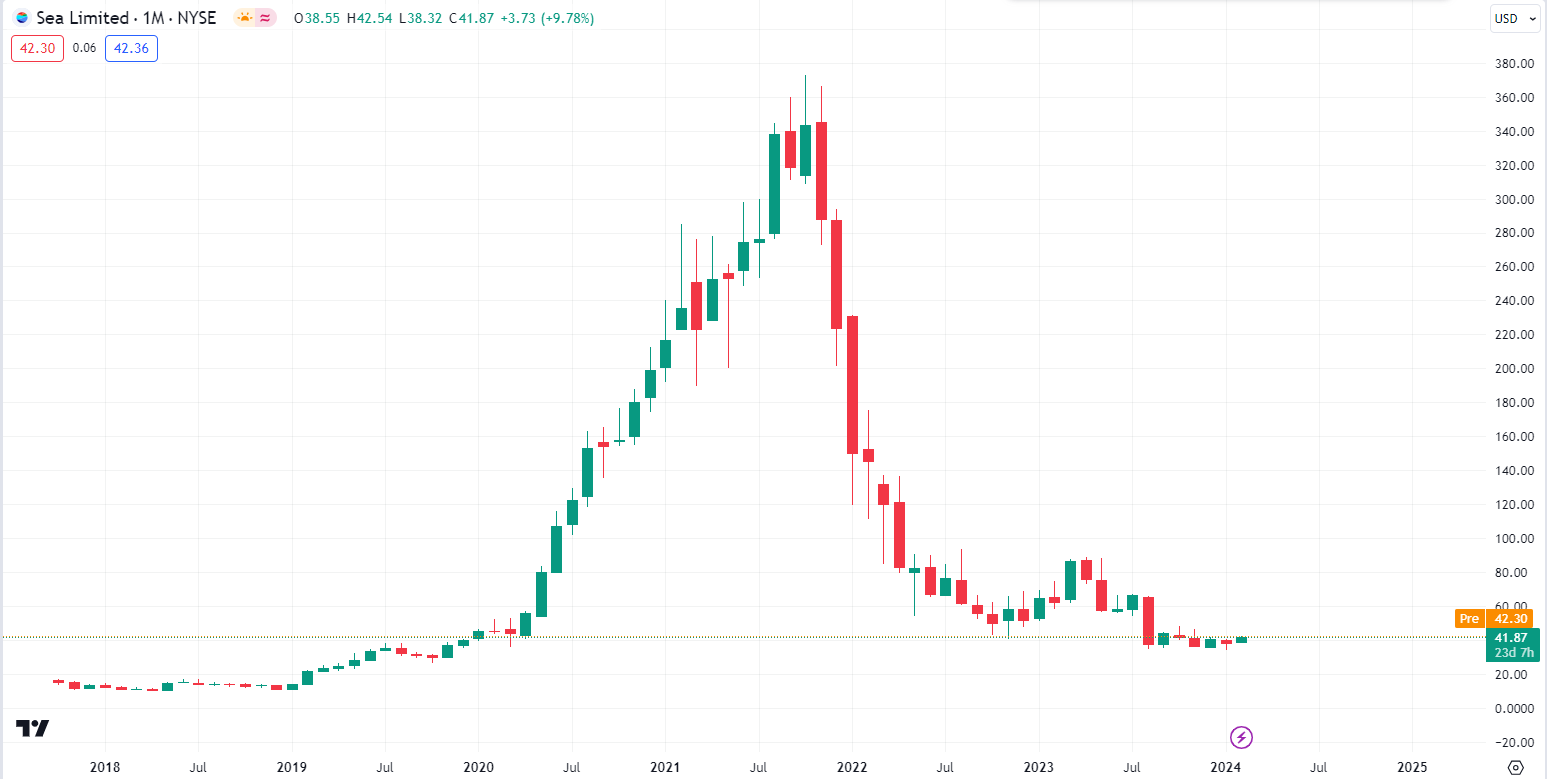 se stock price