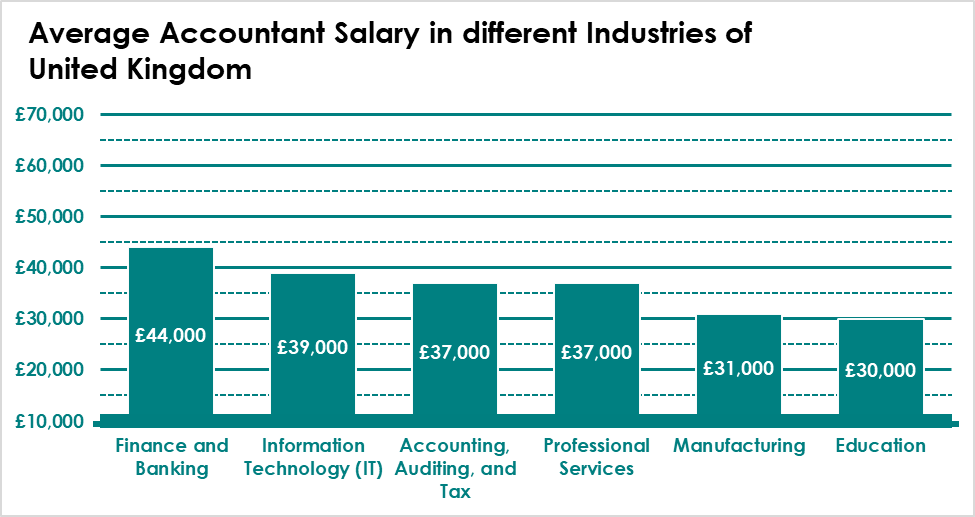 senior accountant salary uk