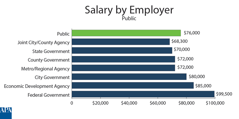 senior planner salary