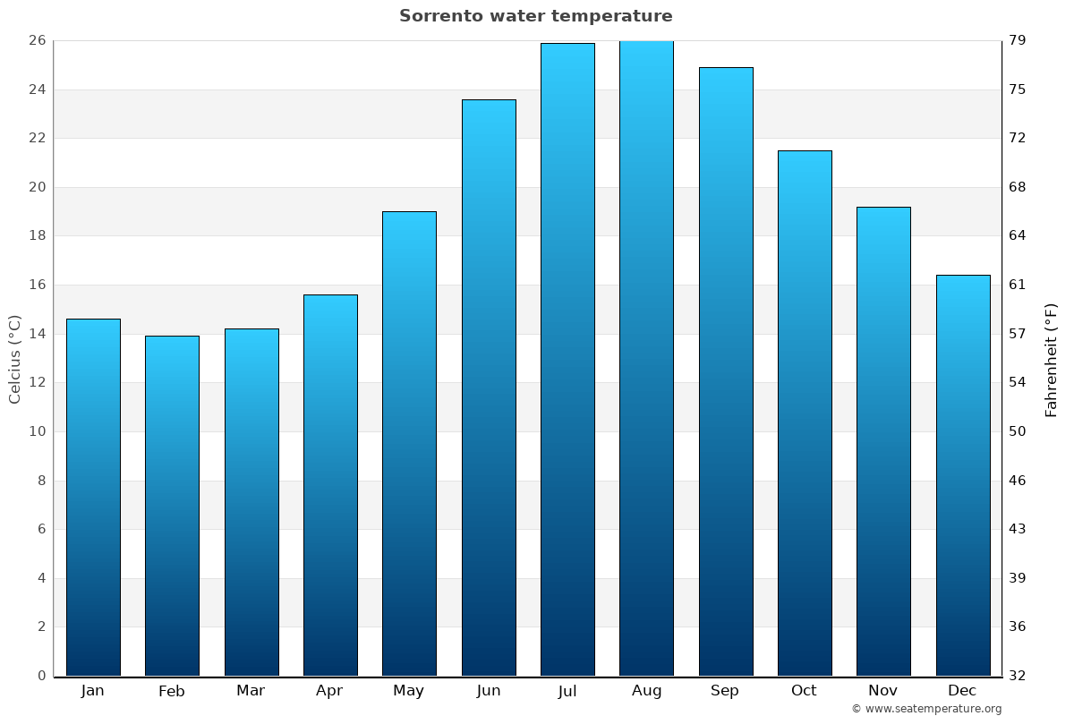 september temperatures in sorrento italy