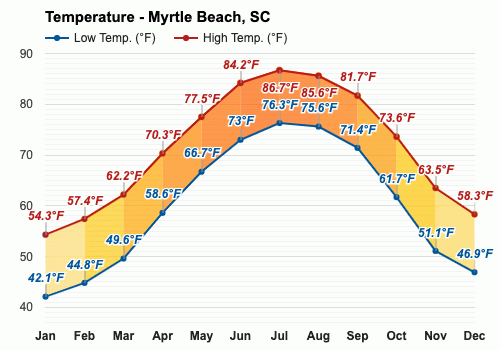 september weather myrtle beach