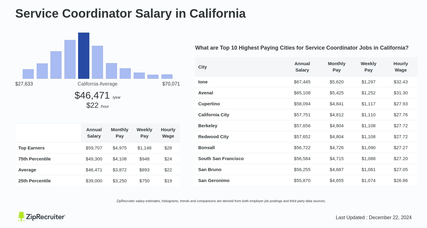 service coordinator salary