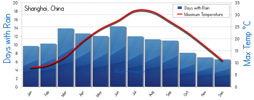 shanghai weather forecast 30 days