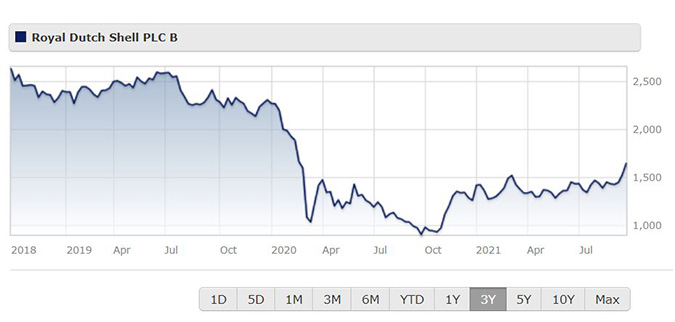 shell plc share price