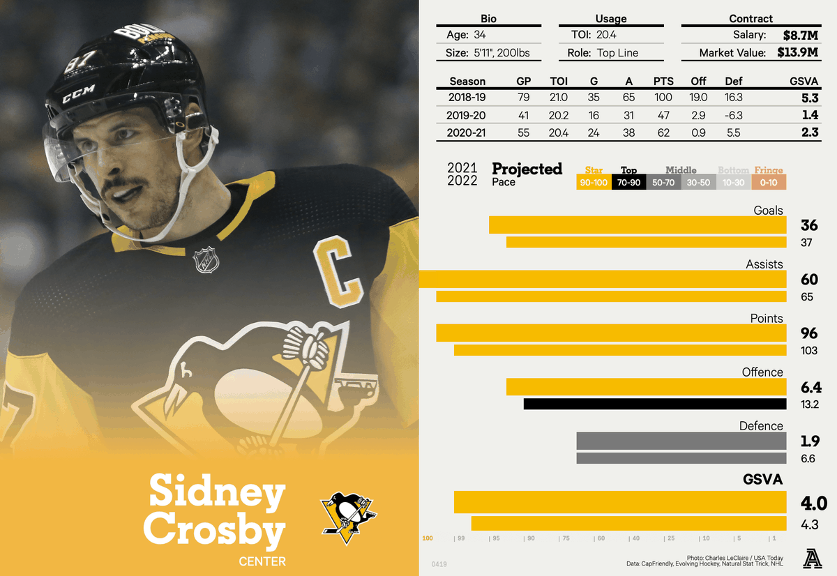 sidney crosby points all time