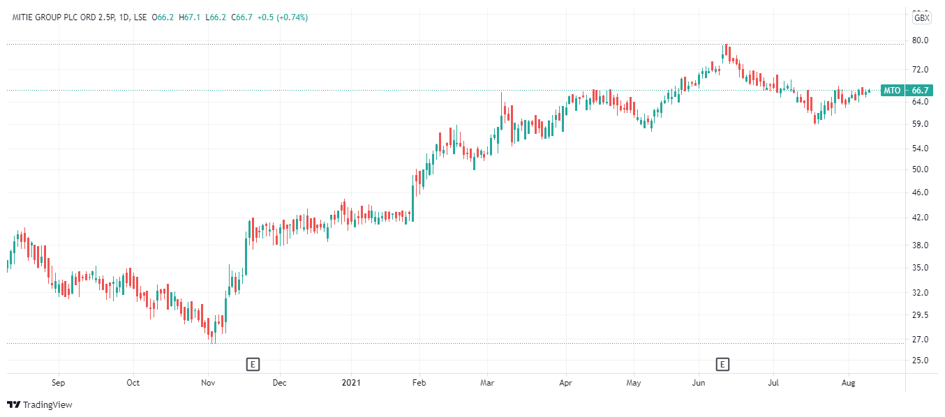 signal shares mitie