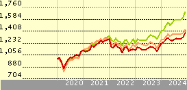 sjp global value