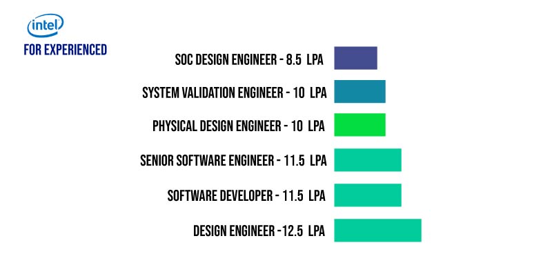 soc design engineer intel salary