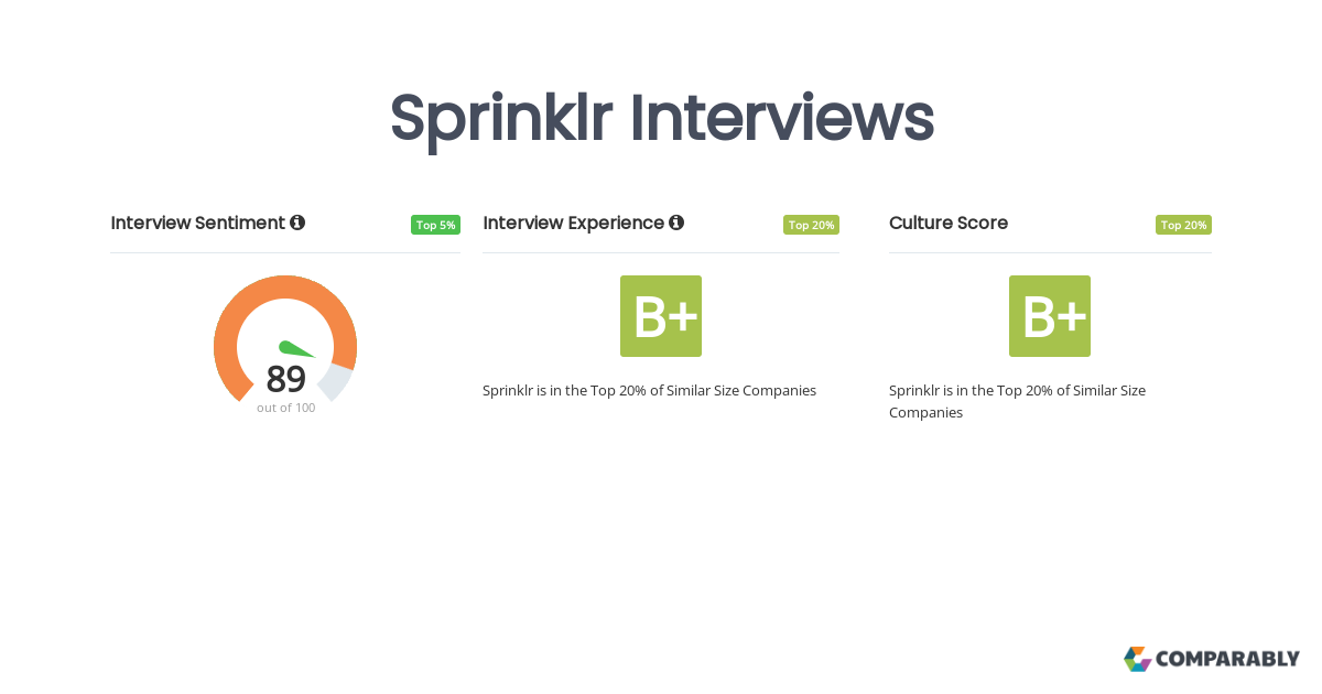 sprinklr interview questions