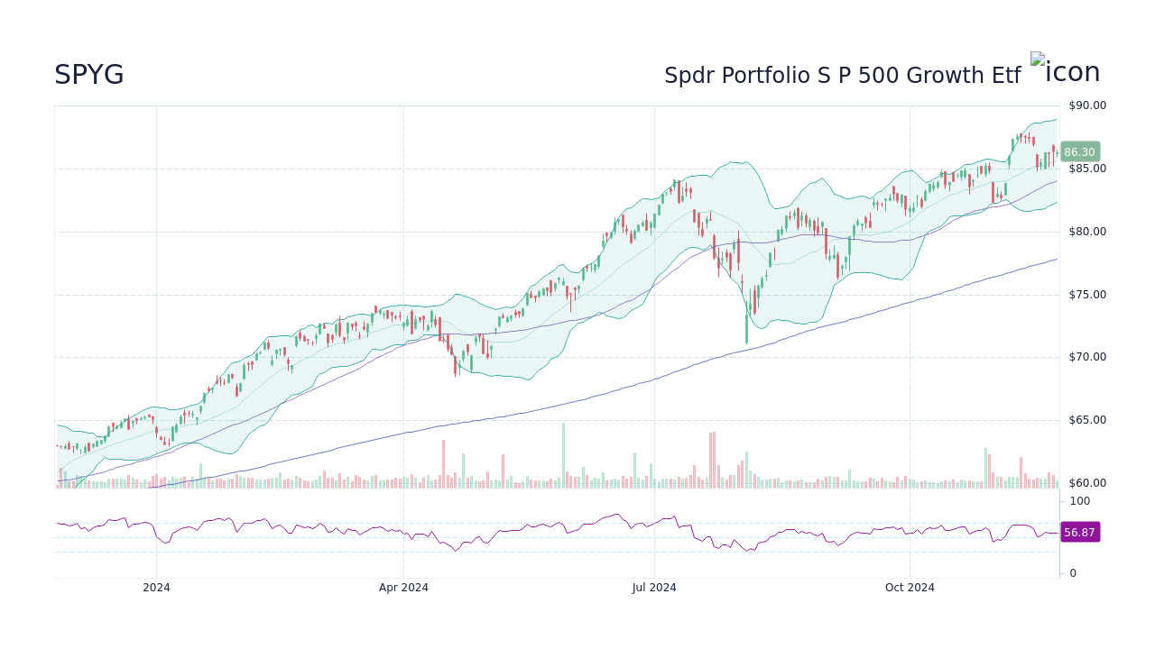 spyg stock forecast