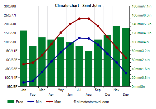 st john temperature