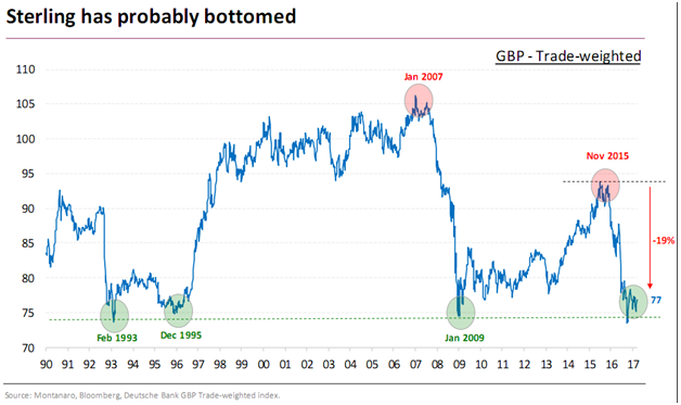 sterling exchange rate