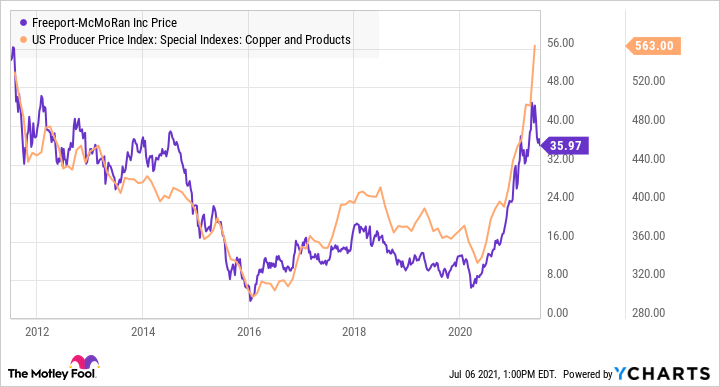 stock price freeport-mcmoran