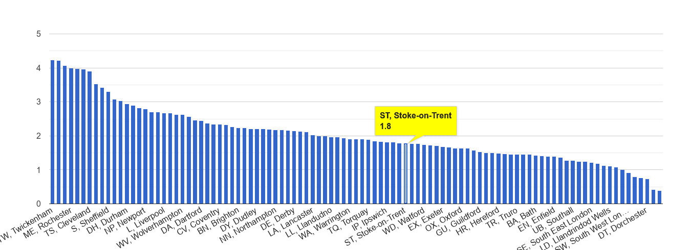 stoke on trent crime statistics