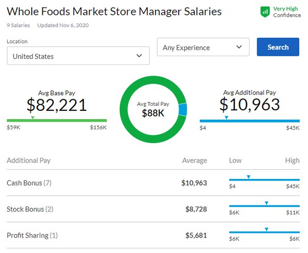 store manager wage