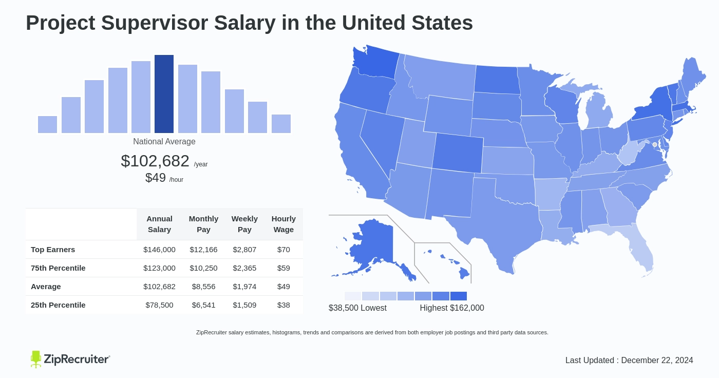 supervisor salary per month