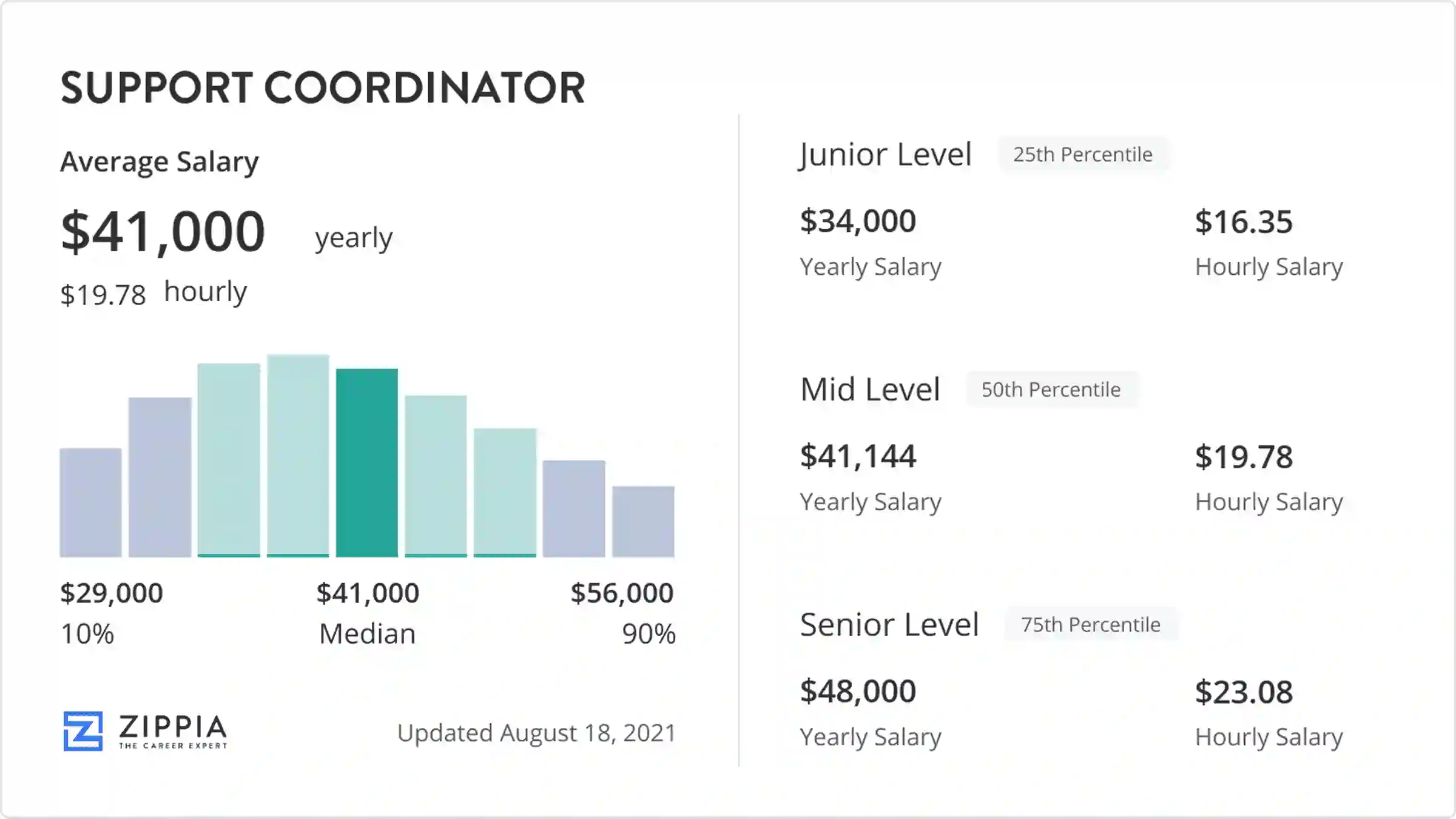 support coordinator pay