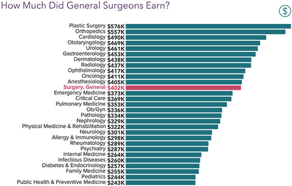 surgeon annual pay