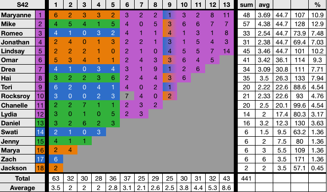 survivor confessional count