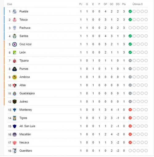 tabla posiciones liga mx 2022