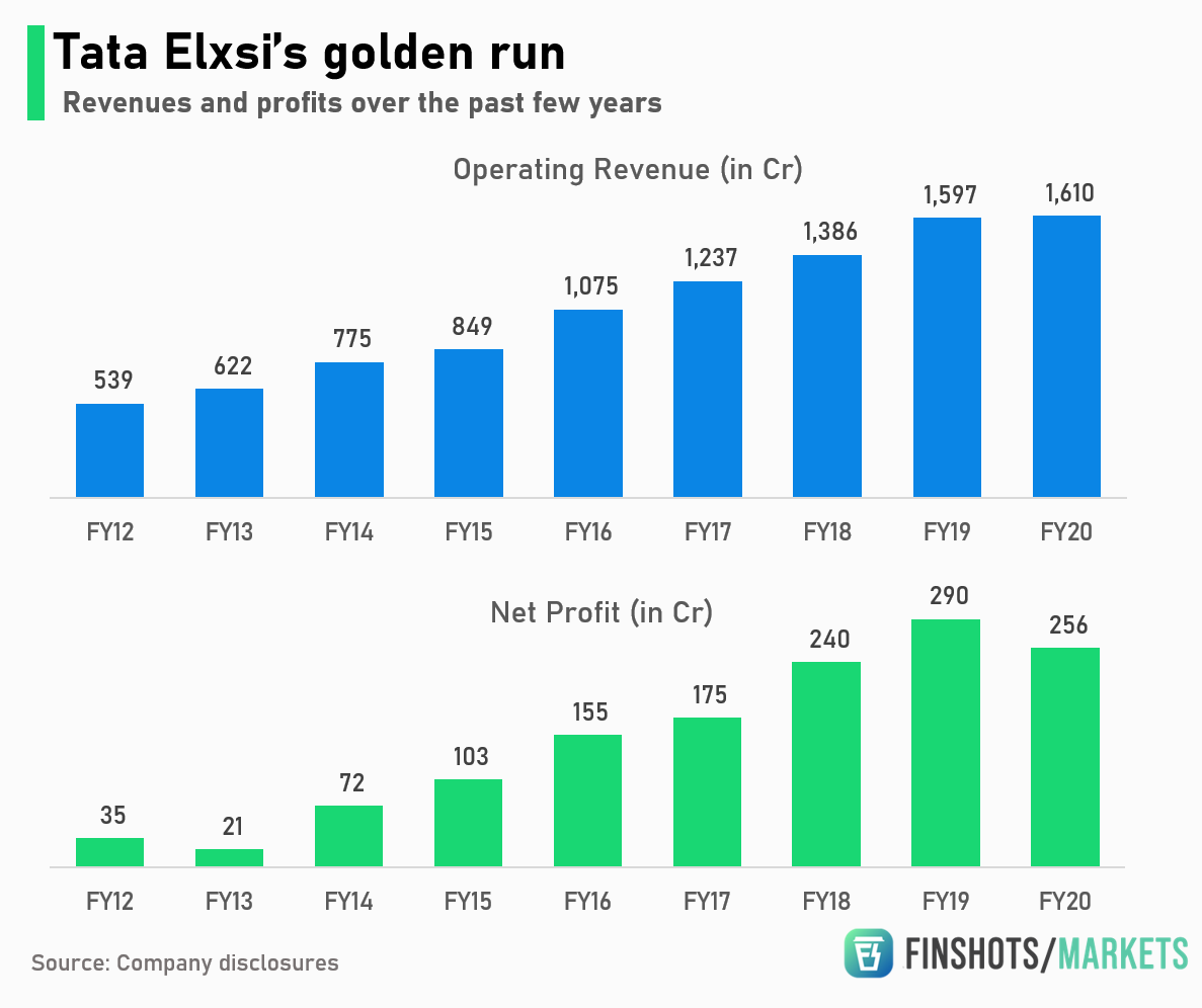 tata elxsi share split history