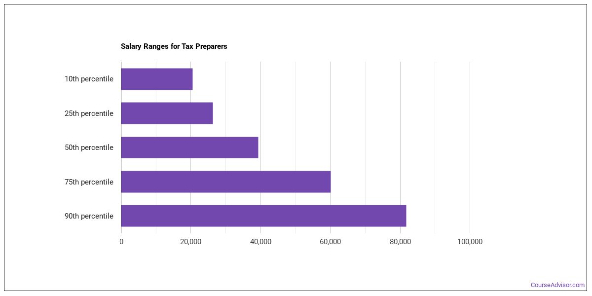 tax preparer salary