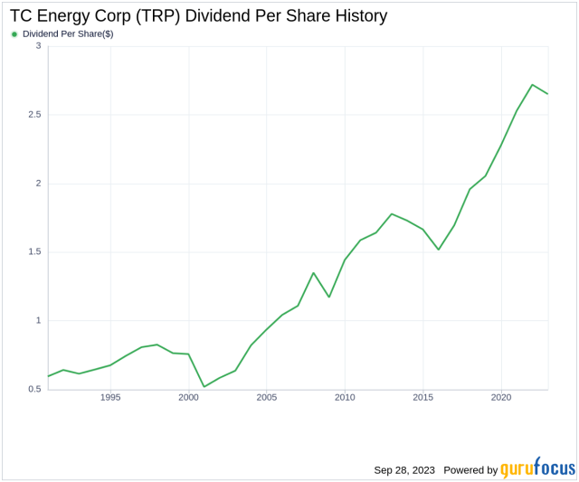 tc energy dividends