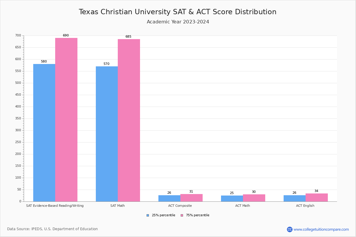 tcu sat scores