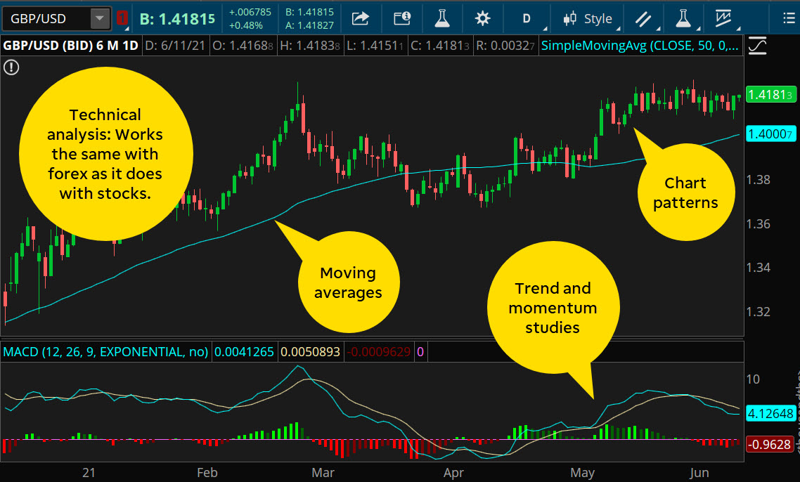 td ameritrade fx