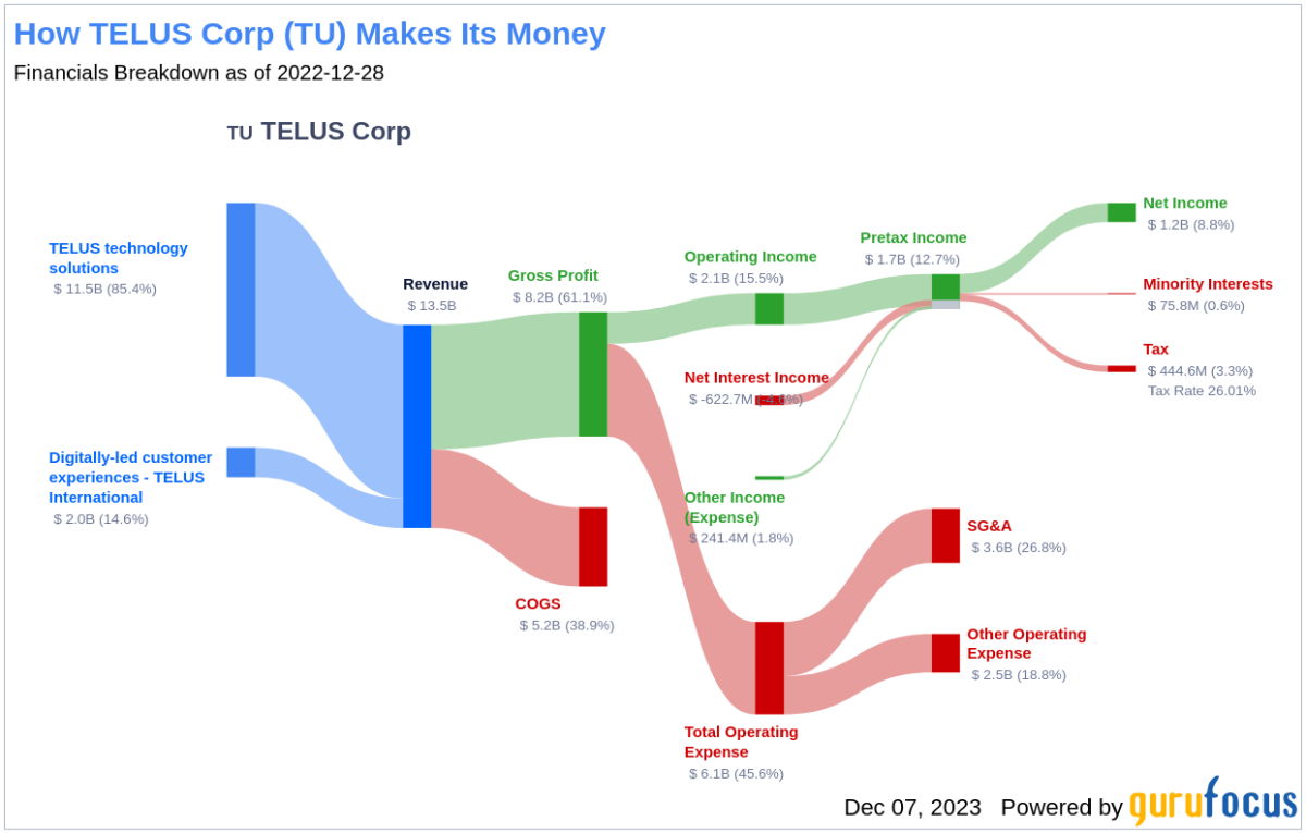 telus ex dividend