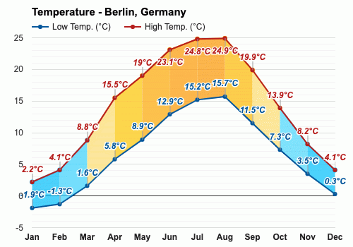 temp in germany in june