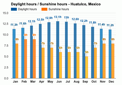 temp in huatulco mexico