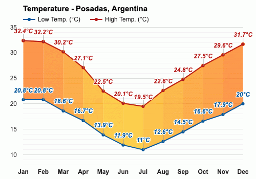 temperatura en posadas