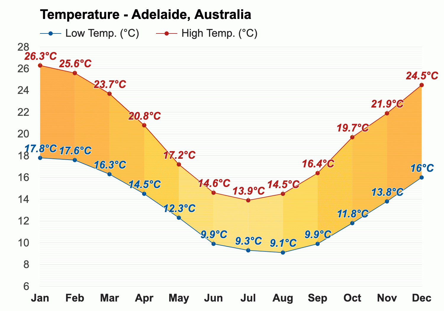 temperature in adelaide in september