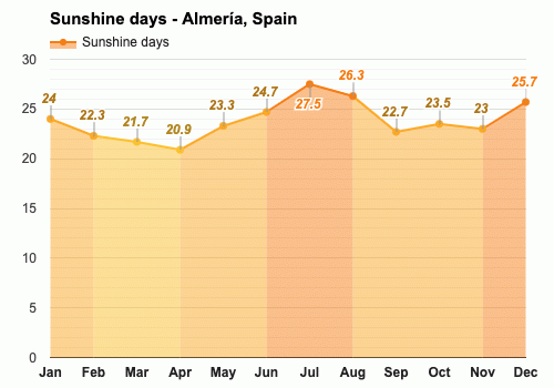 temperature in almeria in december