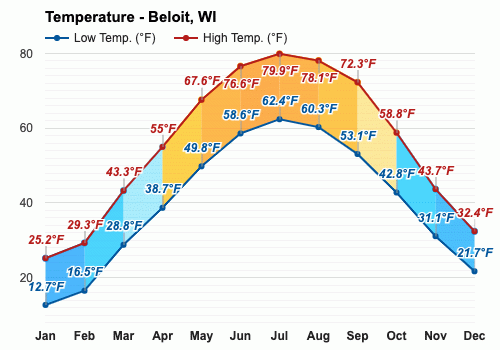 temperature in beloit wisconsin